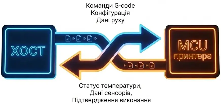 Обмін даними між хостом та MCU принтером
